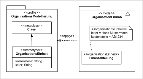 UML 2 Profile Diagram Example.png