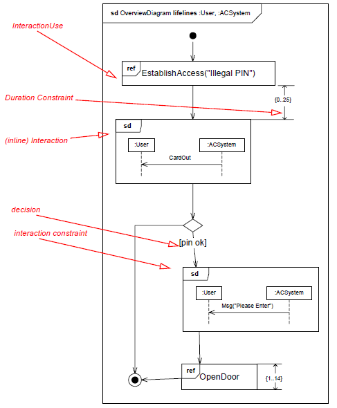 UML Interaction Overview Diagram - Training Material