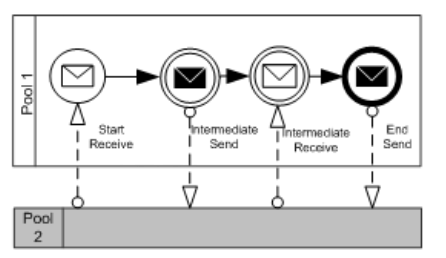 File:BPMN MessagesDiagram.png