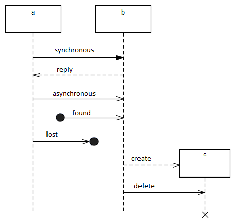 UML Sequence Diagram - Training Material