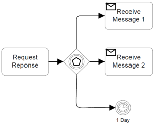 File:Figure10-117-event-based-gateway-example-using-receive-tasks.png
