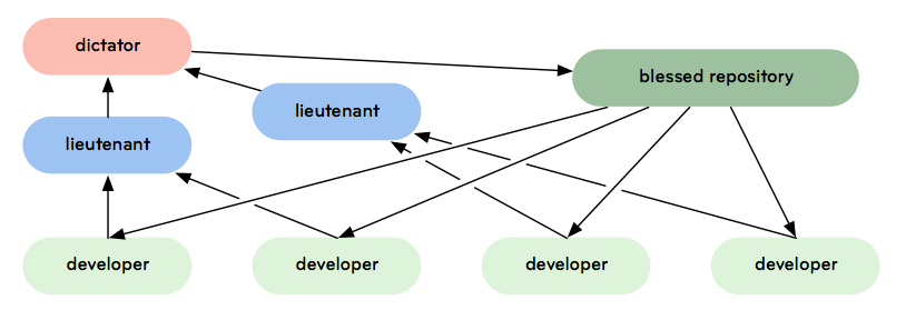 Git dicatator lieutenant model diagram.png