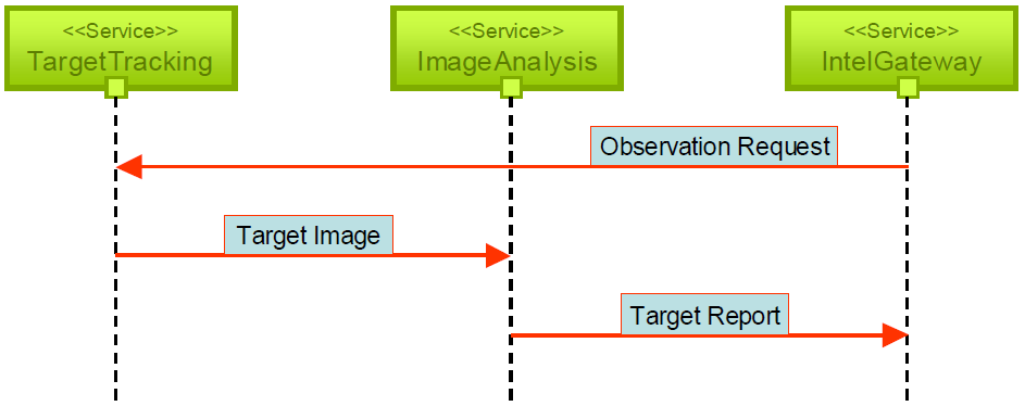 Example of a Service Behaviour sequence diagram.png