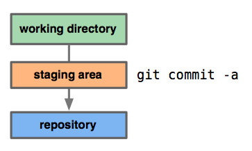 File:Git-commit-a1.png