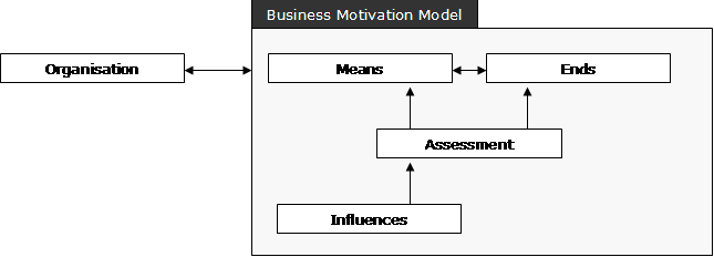 File:Business-Motivation-Model-top.gif