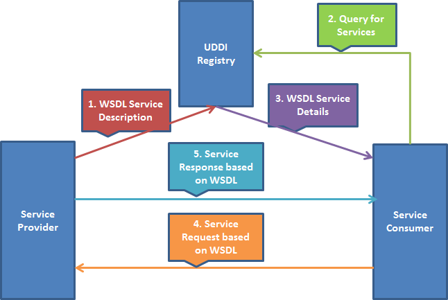 File:Wsdl with uddi.png
