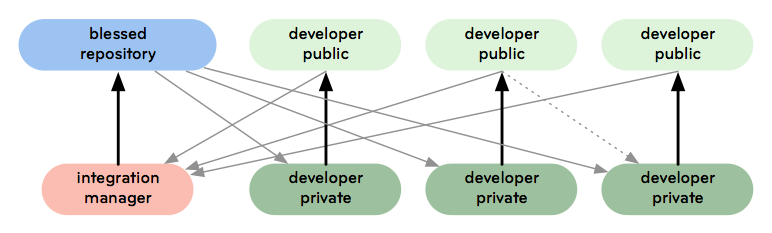 Git integration manager model diagram.png
