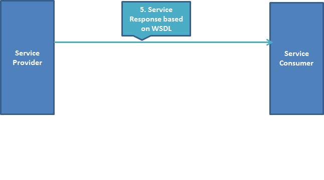 File:5 Service Responset Based On WSDL.png
