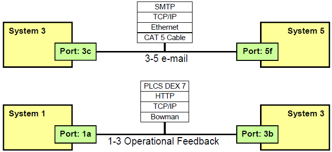 Example of a system to system port connectivity description.png