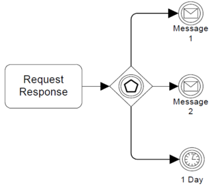 File:Figure10-116-event-based-gateway-example-using-message-intermidate-events.png