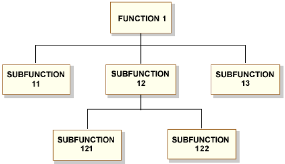 Example of a hierarchical decomposition of system functions.png