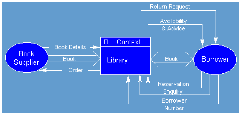 Simple example of a data flow model.png