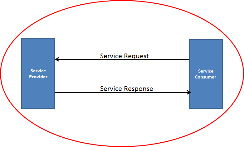 File:Web service implementation.png