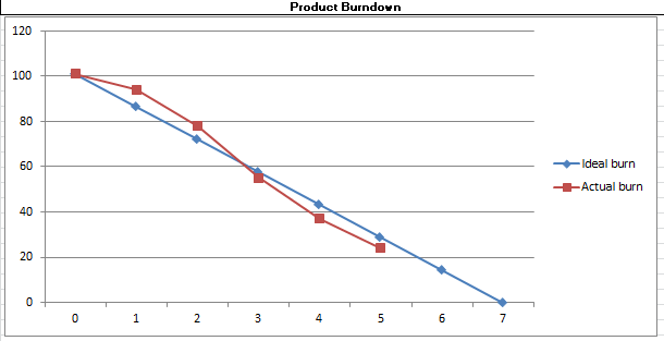 File:ProductBurndown.png