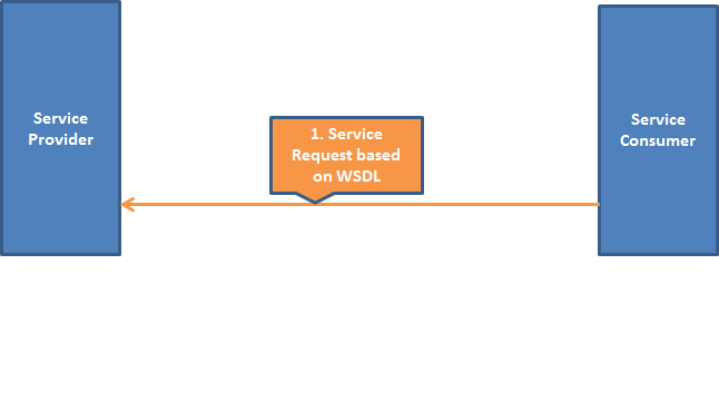 File:1 Service request based on WSDL.png