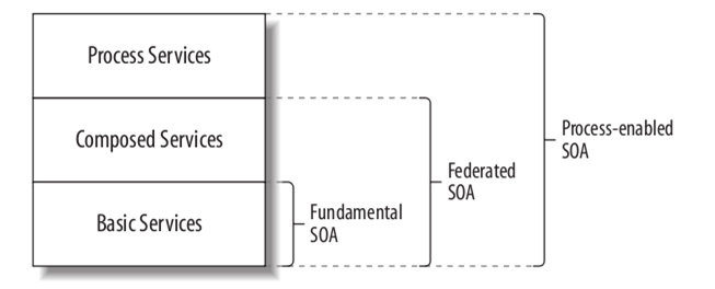 File:Soa-stages-of-soa-expansion.png