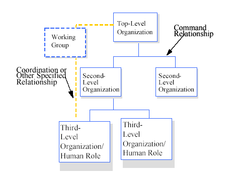 Example of an organisational relationship chart.png