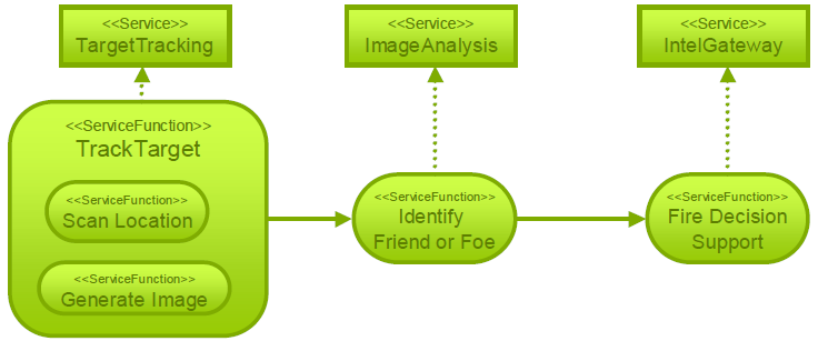 File:Example of a diagram depicting the relationship between services and more fine grained system level services.png