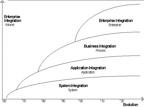 Evolution in Enterprise Integration.gif