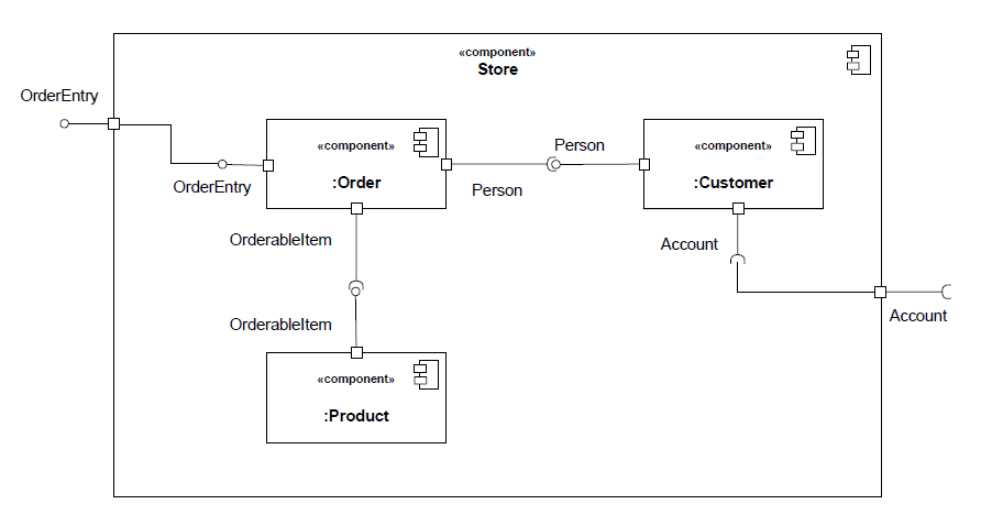 UML 2 Component Diagram Example.png