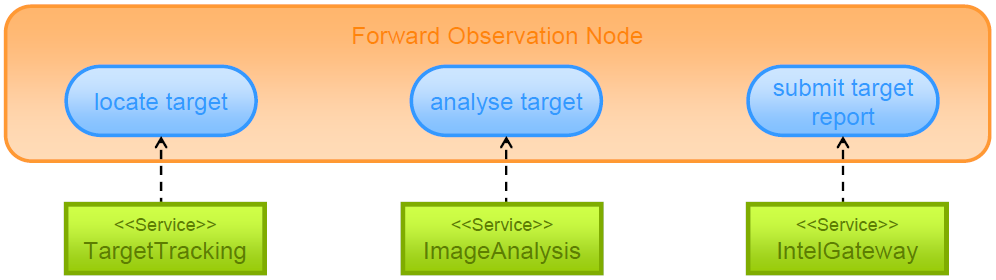 Example of a simple service orchestration at conceptual level.png
