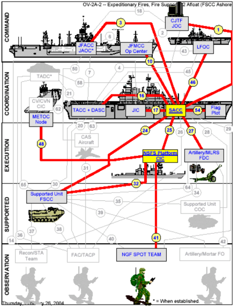File:Example of an operational node connectivity description from US Navy.png