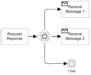 Figure10-117-event-based-gateway-example-using-receive-tasks.png