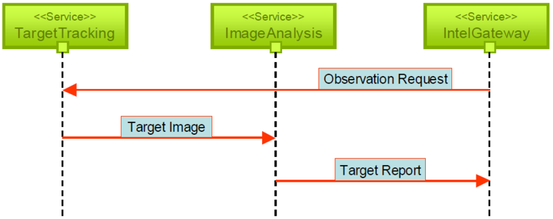 File:Example of a Service Behaviour sequence diagram.png
