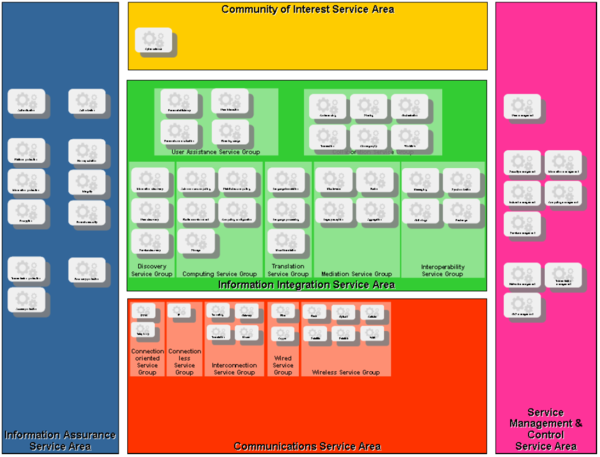 NNEC Service Framework - showing service areas, service groups and service families.png