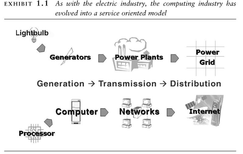 File:Soa-electricity-grid.png