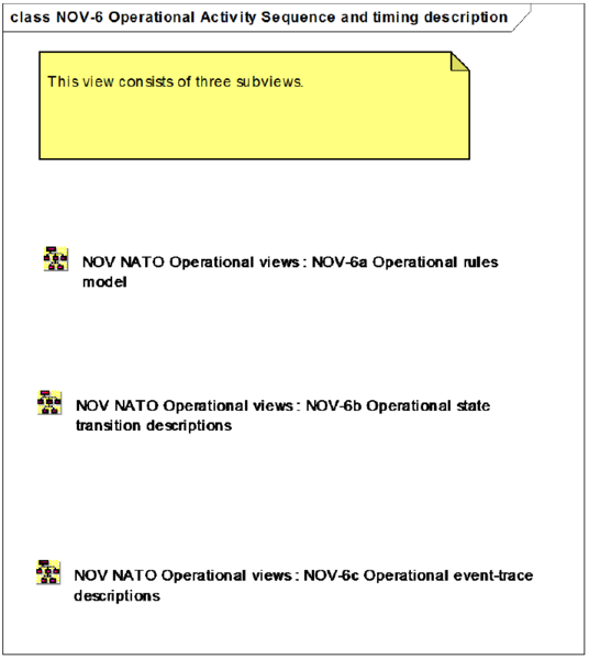 File:NOV-6 Operational activity Sequence and timing description.png