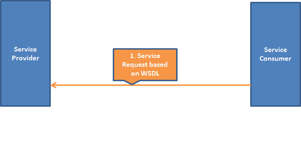 1 Service request based on WSDL.png