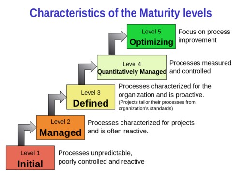 Characteristics of Capability Maturity Model.svg.png