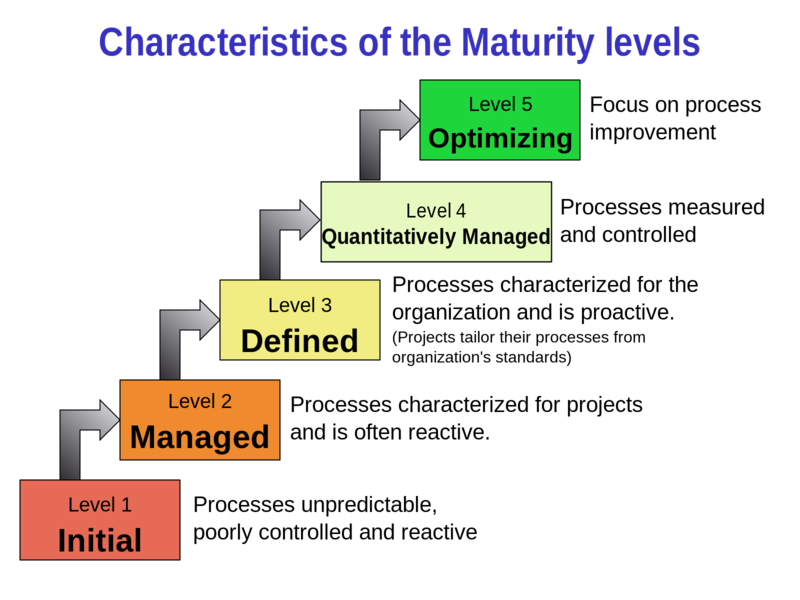 File:Characteristics of Capability Maturity Model.svg.png