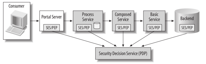 File:Soa-security-as-a-service.png
