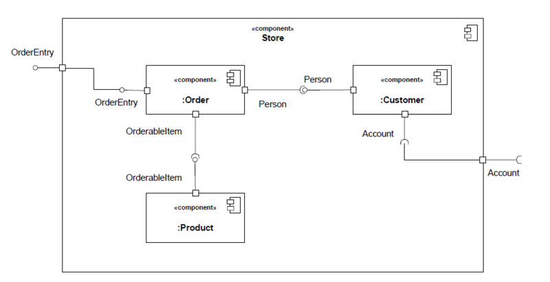 File:UML 2 Component Diagram Example.png