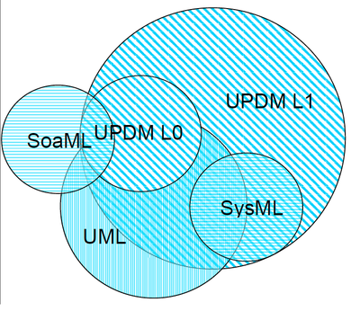 SoaML UPDM UML SysML.png