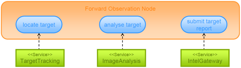 File:Example of a simple service orchestration at conceptual level.png