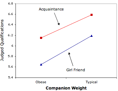 An Interaction Plot