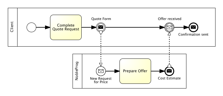 BPMN Message Flows Example