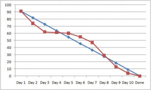 Sample Burndown Chart