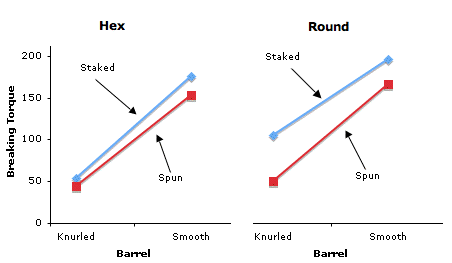 Plot of the three-way interaction