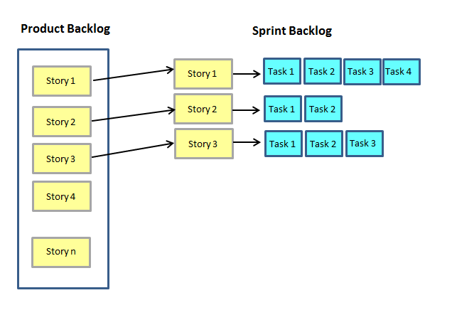 Sprint Backlog from Product Backlog