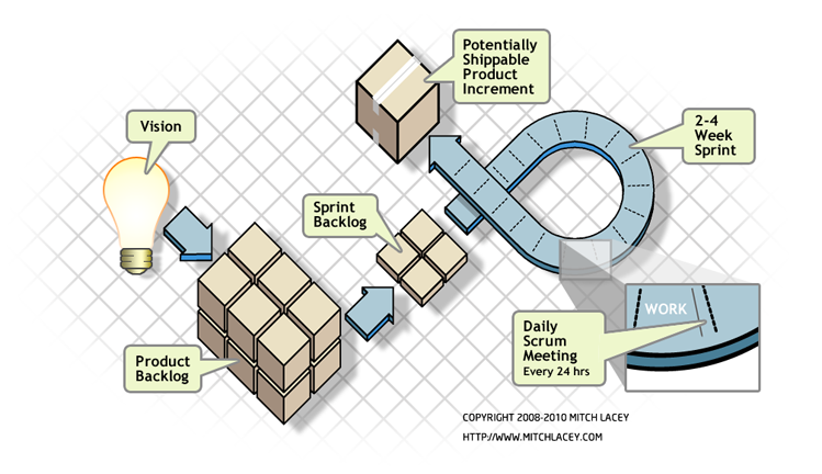 The SCRUM Framework