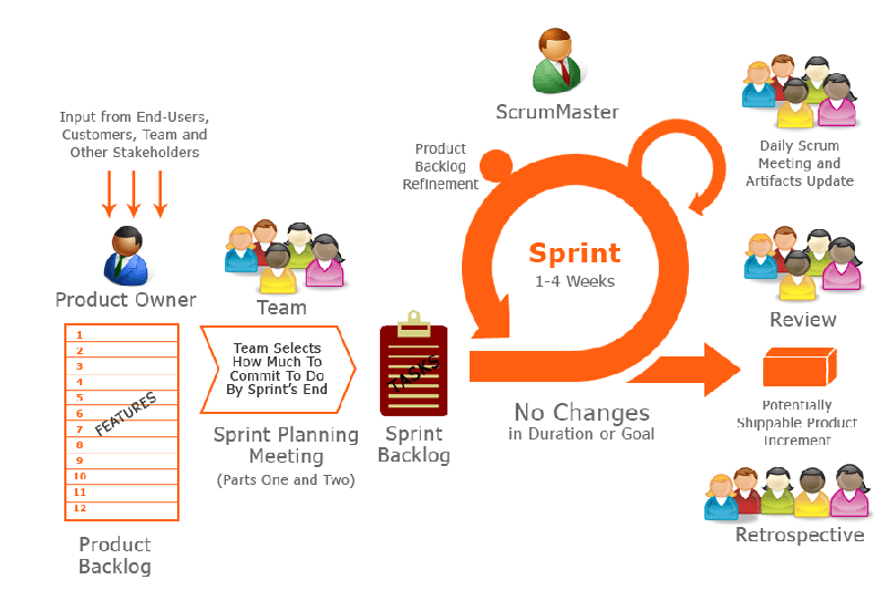 Scrum Methodology