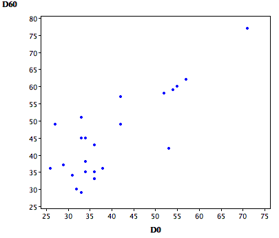 Number of correct responses made in the 60 mg condition as a function of the number of correct responses in the 0 mg condition
