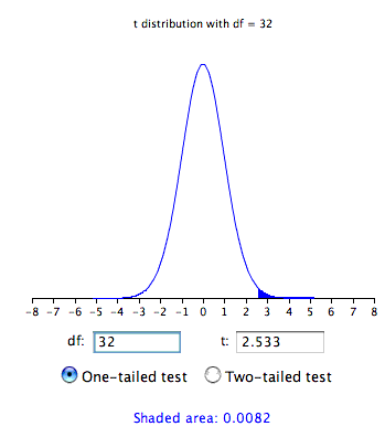 File:T prob 1-tailed.gif