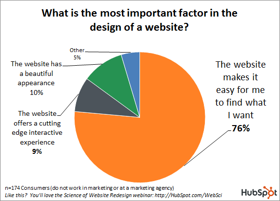 Science of website redesign data hubspot-resized-600.png