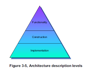 Architecture Description Levels.png