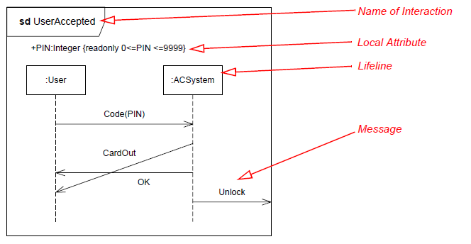 File:UML 2 Sequence Diagram Example.png